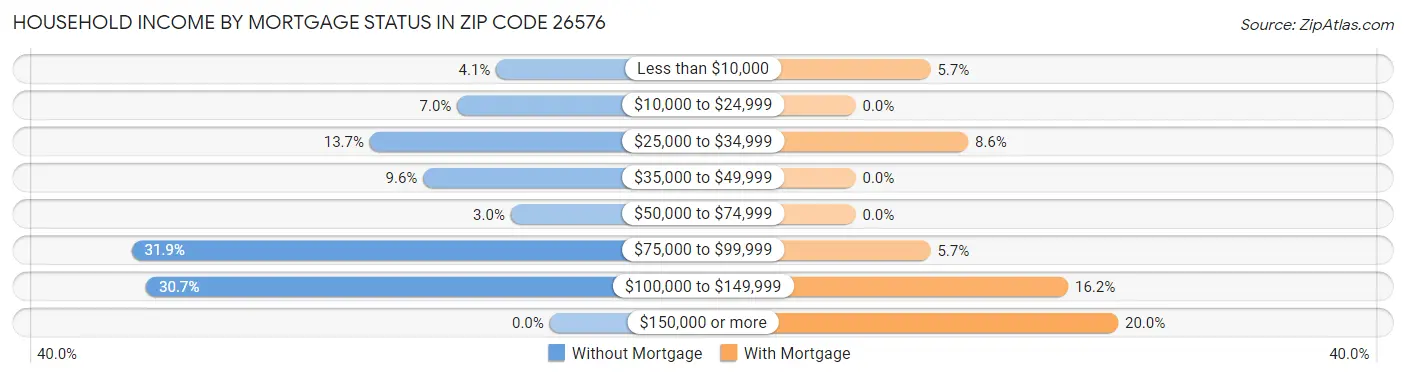 Household Income by Mortgage Status in Zip Code 26576