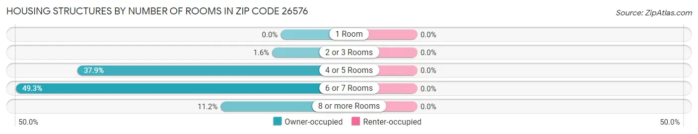 Housing Structures by Number of Rooms in Zip Code 26576
