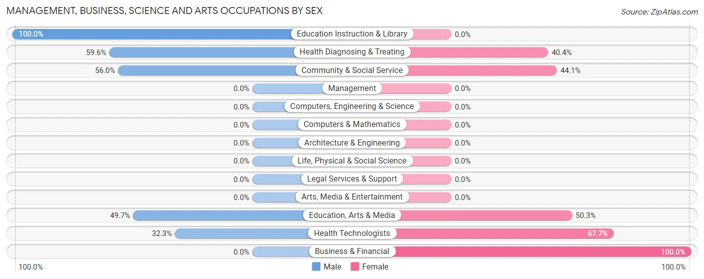 Management, Business, Science and Arts Occupations by Sex in Zip Code 26576