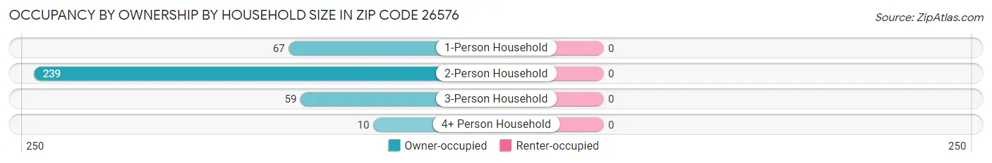 Occupancy by Ownership by Household Size in Zip Code 26576