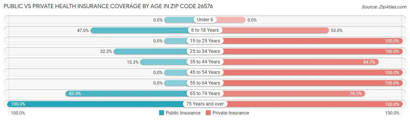 Public vs Private Health Insurance Coverage by Age in Zip Code 26576