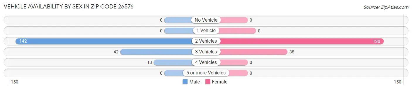 Vehicle Availability by Sex in Zip Code 26576