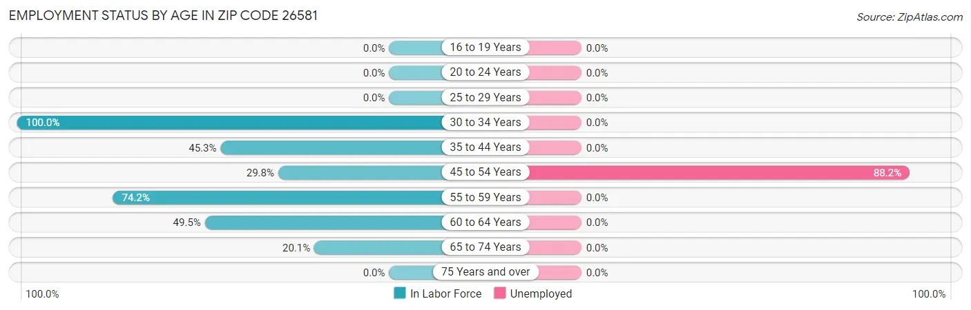 Employment Status by Age in Zip Code 26581
