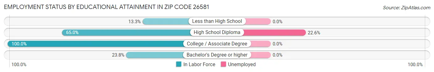 Employment Status by Educational Attainment in Zip Code 26581