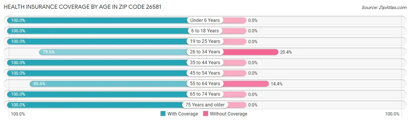 Health Insurance Coverage by Age in Zip Code 26581