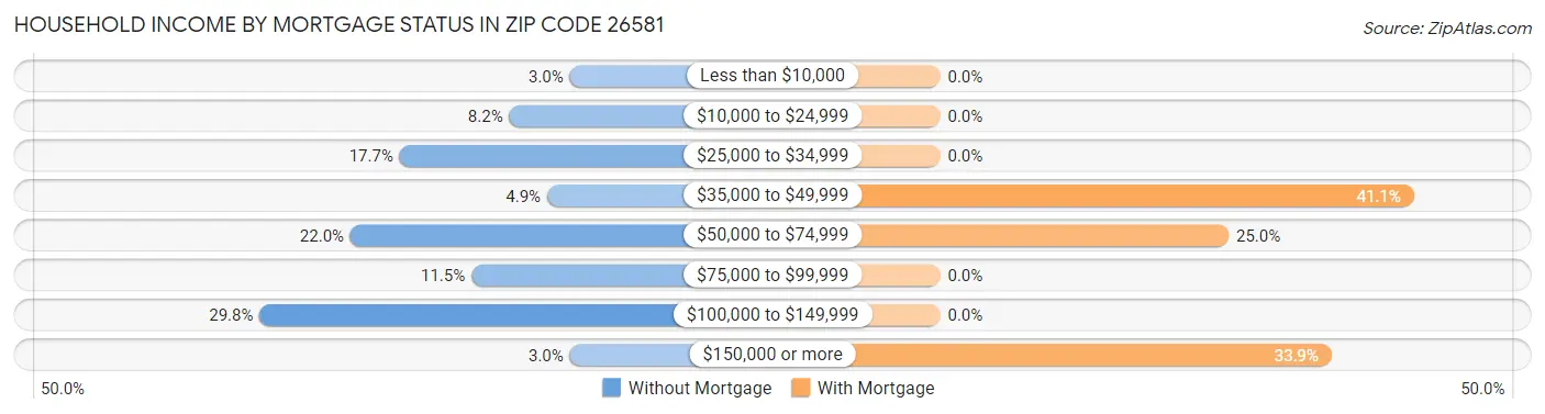 Household Income by Mortgage Status in Zip Code 26581