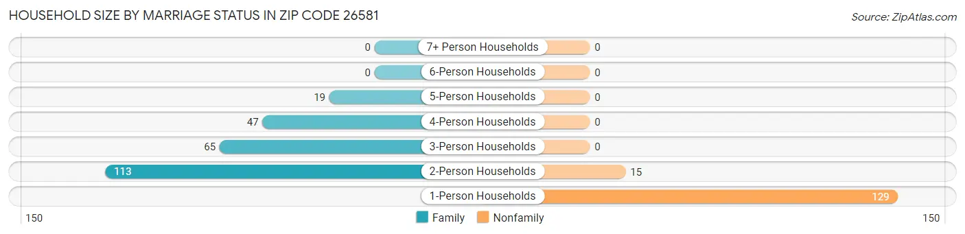 Household Size by Marriage Status in Zip Code 26581