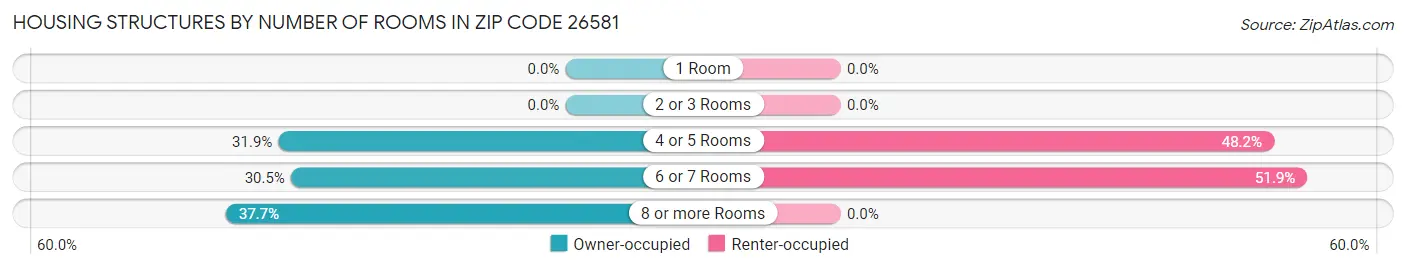 Housing Structures by Number of Rooms in Zip Code 26581
