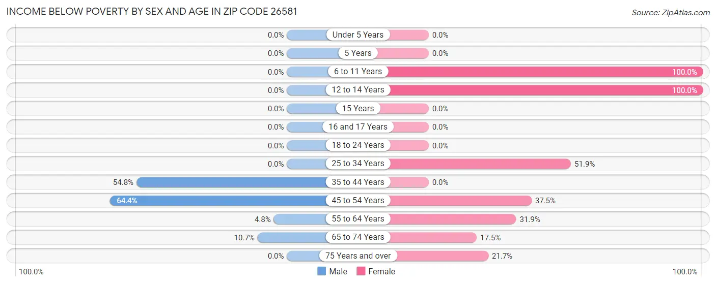 Income Below Poverty by Sex and Age in Zip Code 26581