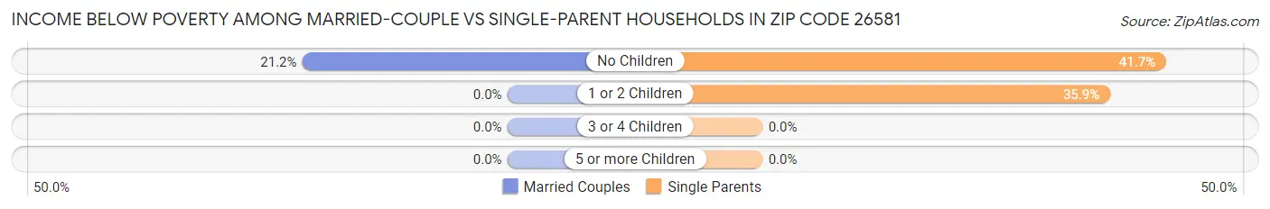 Income Below Poverty Among Married-Couple vs Single-Parent Households in Zip Code 26581