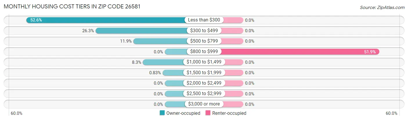 Monthly Housing Cost Tiers in Zip Code 26581
