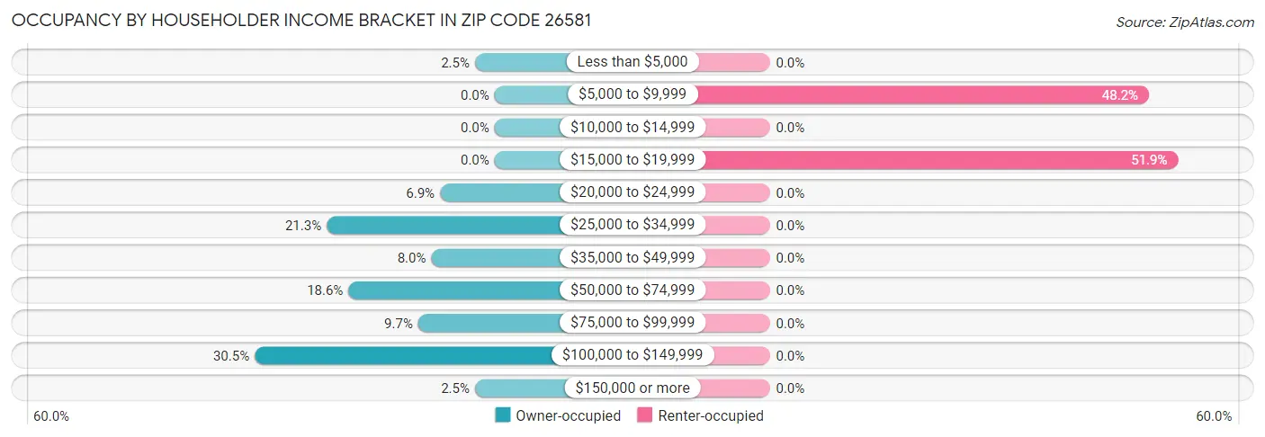 Occupancy by Householder Income Bracket in Zip Code 26581
