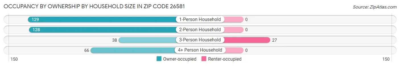 Occupancy by Ownership by Household Size in Zip Code 26581