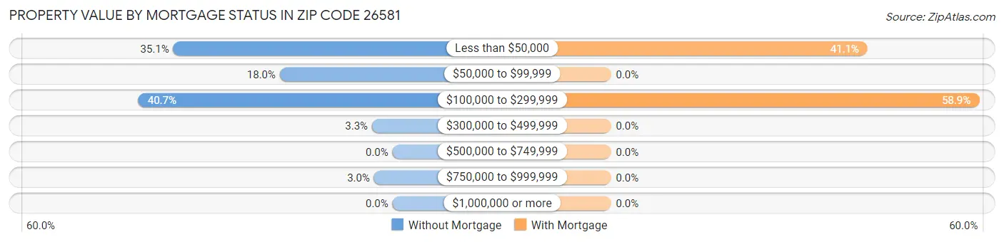 Property Value by Mortgage Status in Zip Code 26581