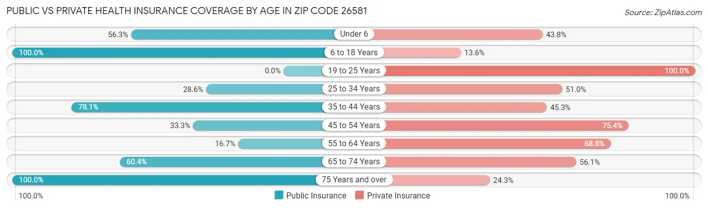 Public vs Private Health Insurance Coverage by Age in Zip Code 26581