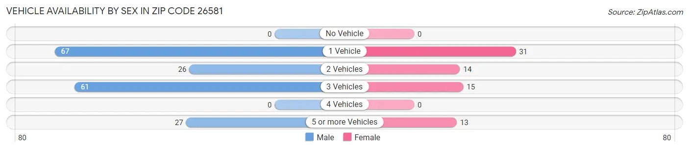Vehicle Availability by Sex in Zip Code 26581
