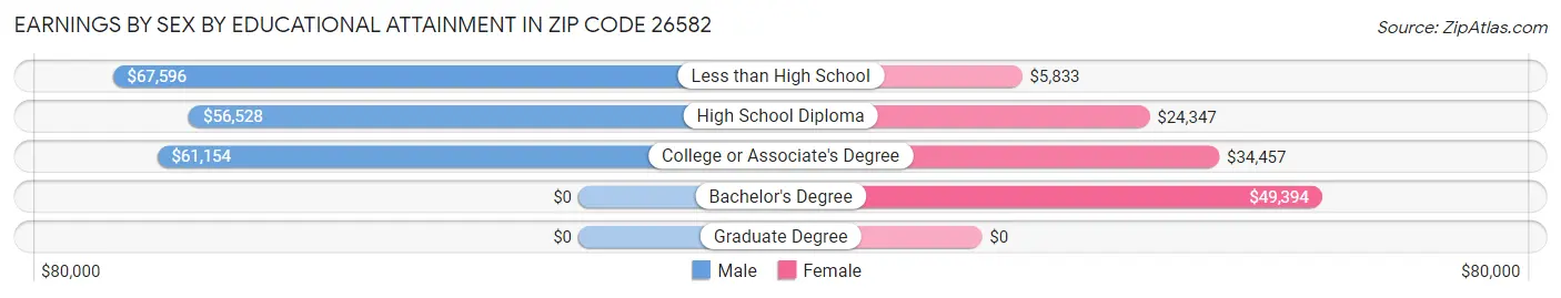 Earnings by Sex by Educational Attainment in Zip Code 26582