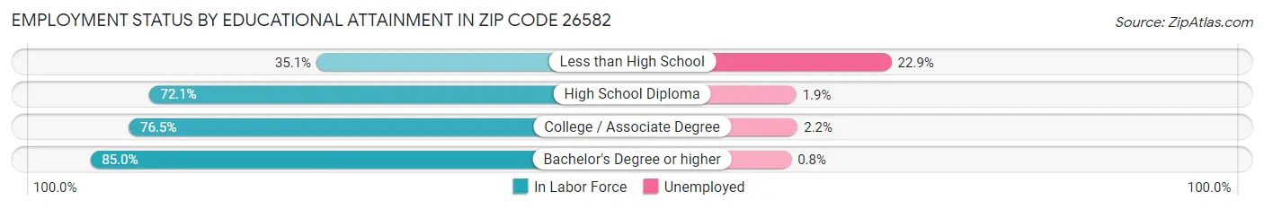 Employment Status by Educational Attainment in Zip Code 26582