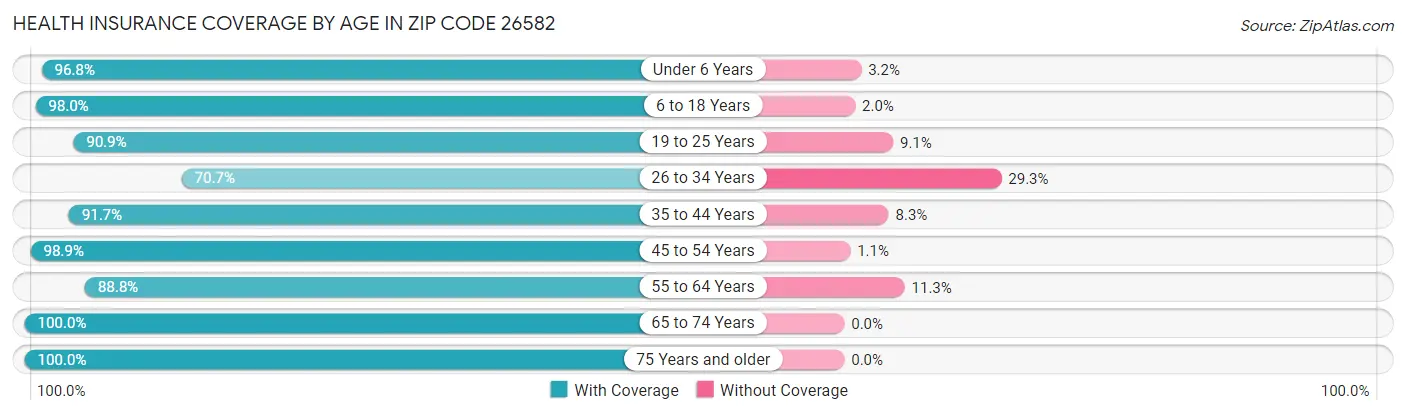 Health Insurance Coverage by Age in Zip Code 26582