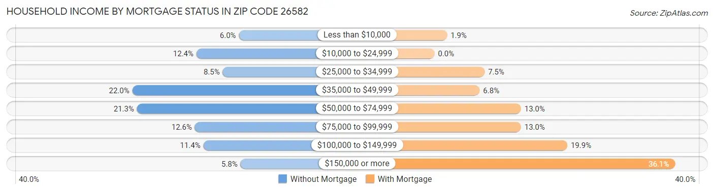 Household Income by Mortgage Status in Zip Code 26582