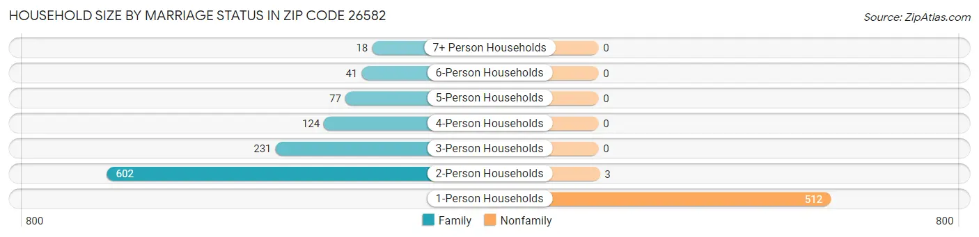 Household Size by Marriage Status in Zip Code 26582