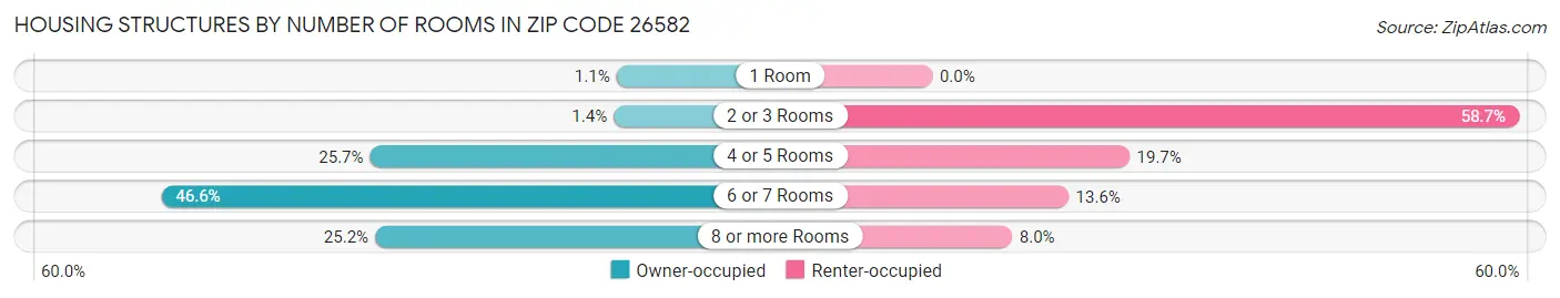 Housing Structures by Number of Rooms in Zip Code 26582