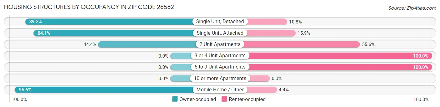 Housing Structures by Occupancy in Zip Code 26582
