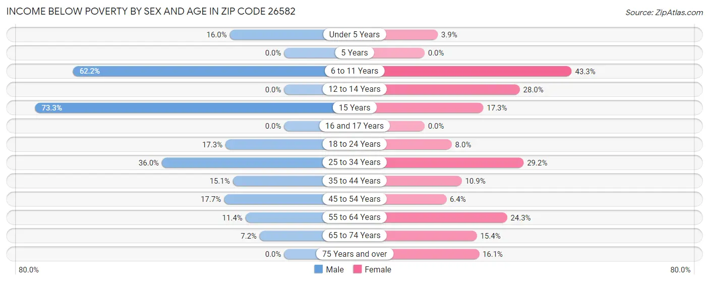 Income Below Poverty by Sex and Age in Zip Code 26582