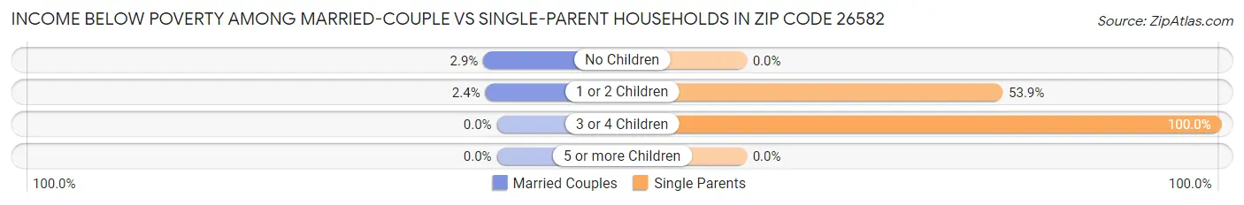 Income Below Poverty Among Married-Couple vs Single-Parent Households in Zip Code 26582