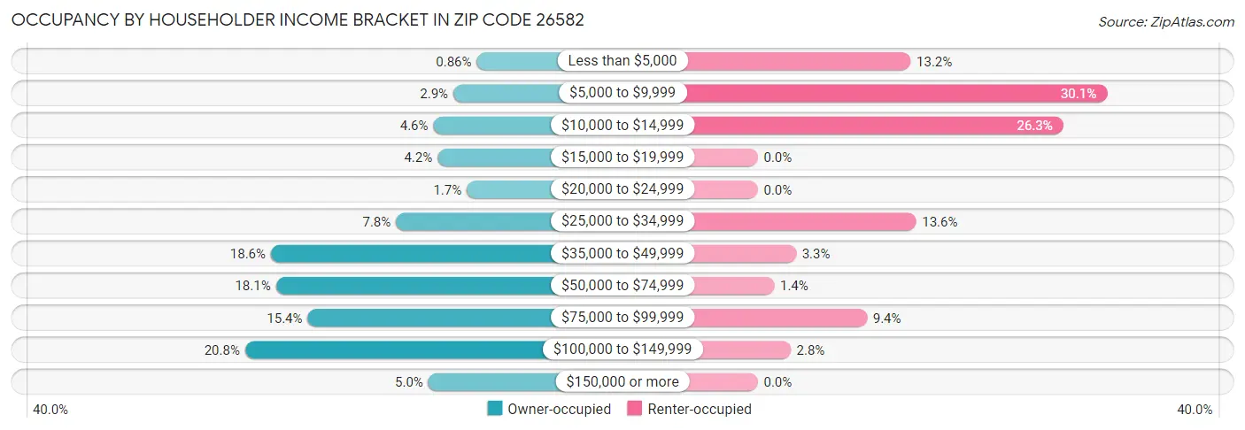 Occupancy by Householder Income Bracket in Zip Code 26582