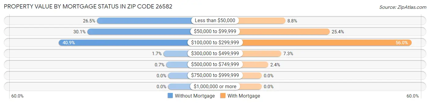 Property Value by Mortgage Status in Zip Code 26582