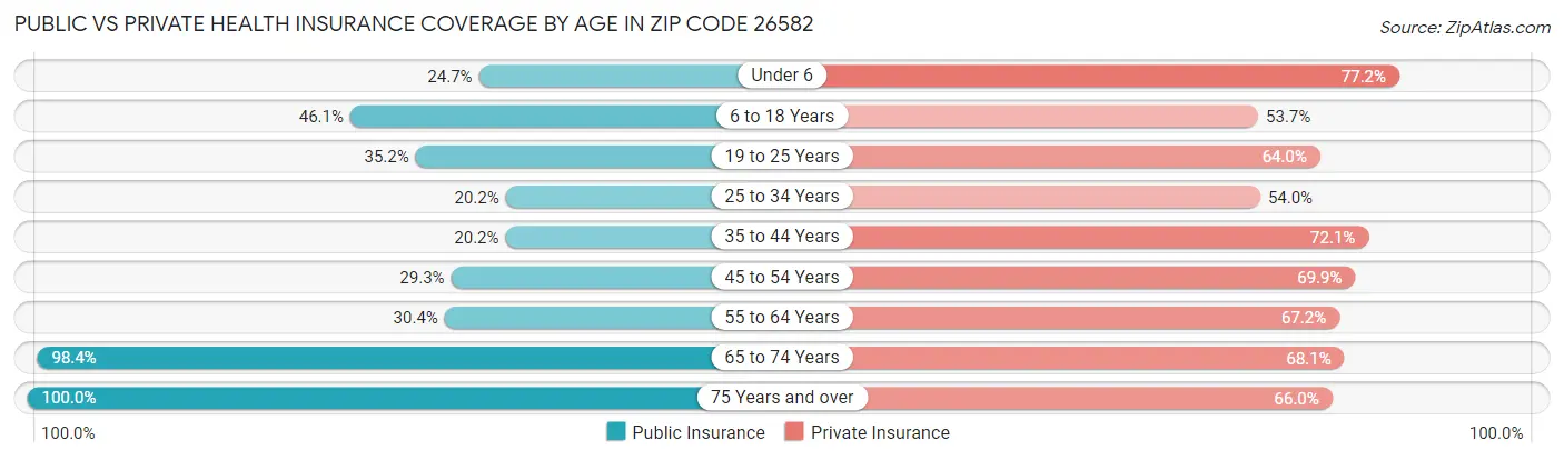 Public vs Private Health Insurance Coverage by Age in Zip Code 26582
