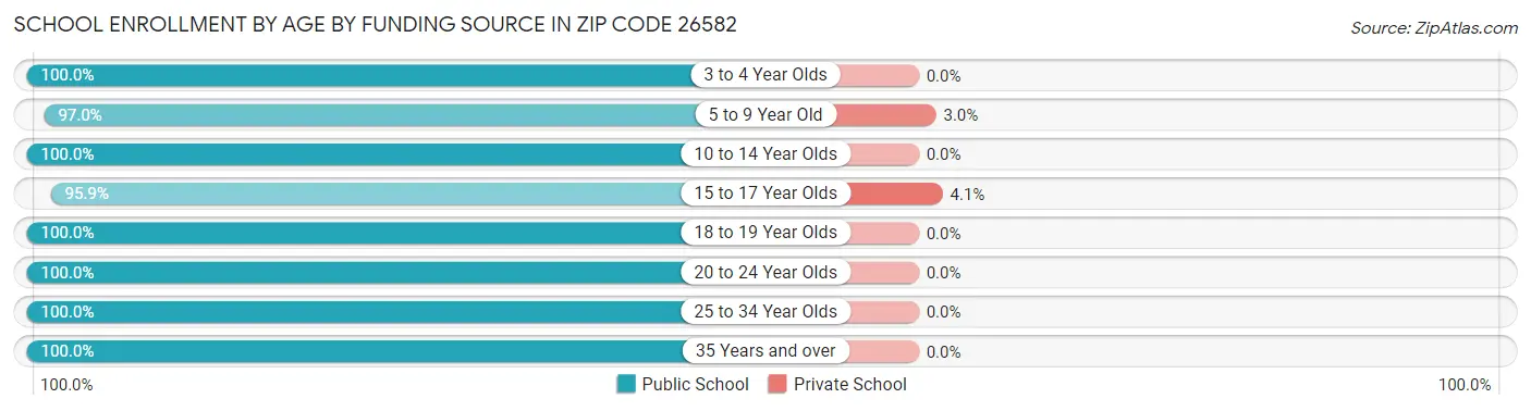 School Enrollment by Age by Funding Source in Zip Code 26582
