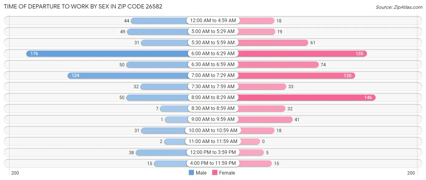 Time of Departure to Work by Sex in Zip Code 26582