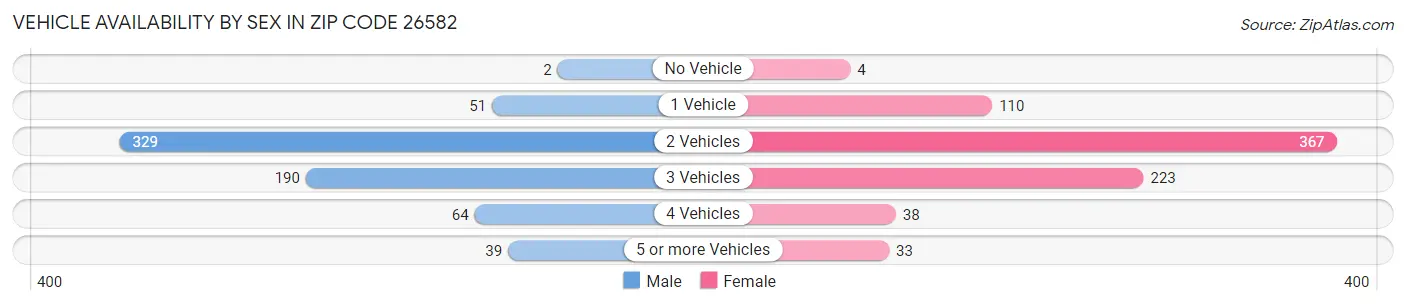 Vehicle Availability by Sex in Zip Code 26582