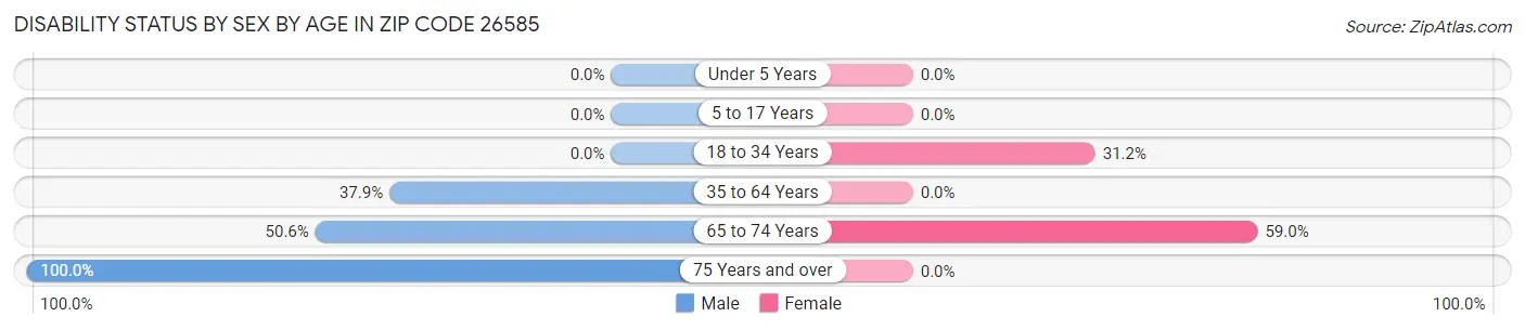 Disability Status by Sex by Age in Zip Code 26585