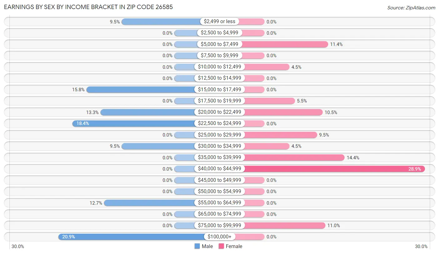 Earnings by Sex by Income Bracket in Zip Code 26585