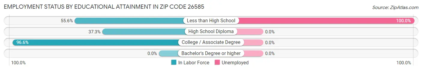 Employment Status by Educational Attainment in Zip Code 26585