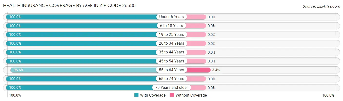 Health Insurance Coverage by Age in Zip Code 26585