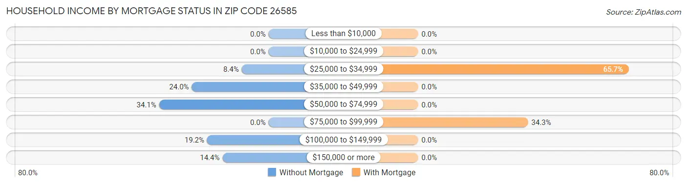 Household Income by Mortgage Status in Zip Code 26585