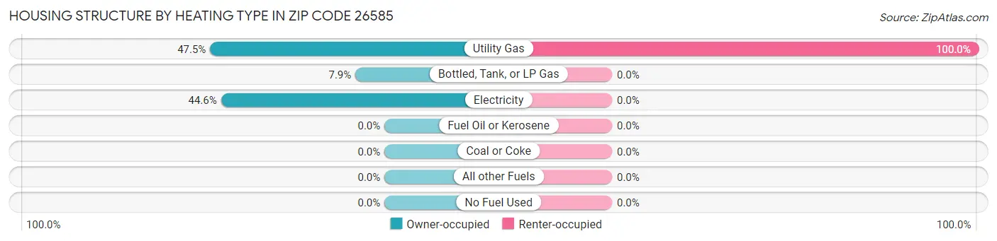 Housing Structure by Heating Type in Zip Code 26585