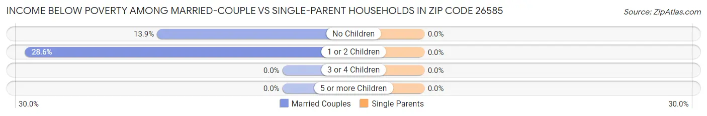 Income Below Poverty Among Married-Couple vs Single-Parent Households in Zip Code 26585