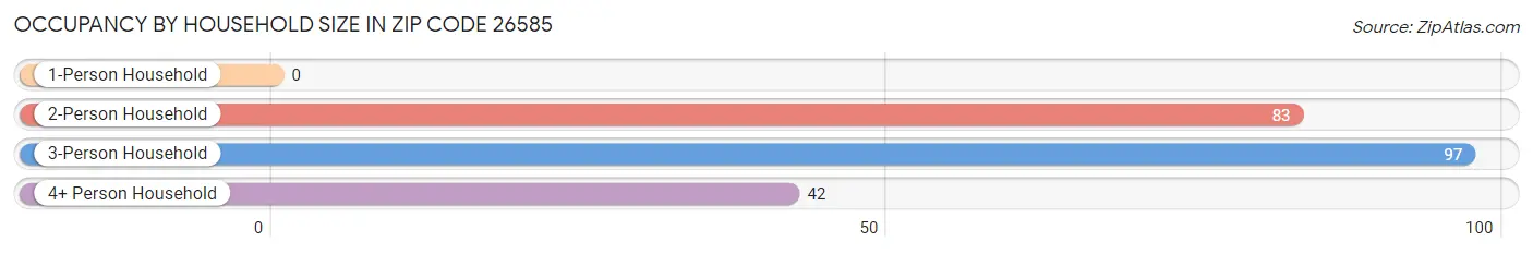 Occupancy by Household Size in Zip Code 26585