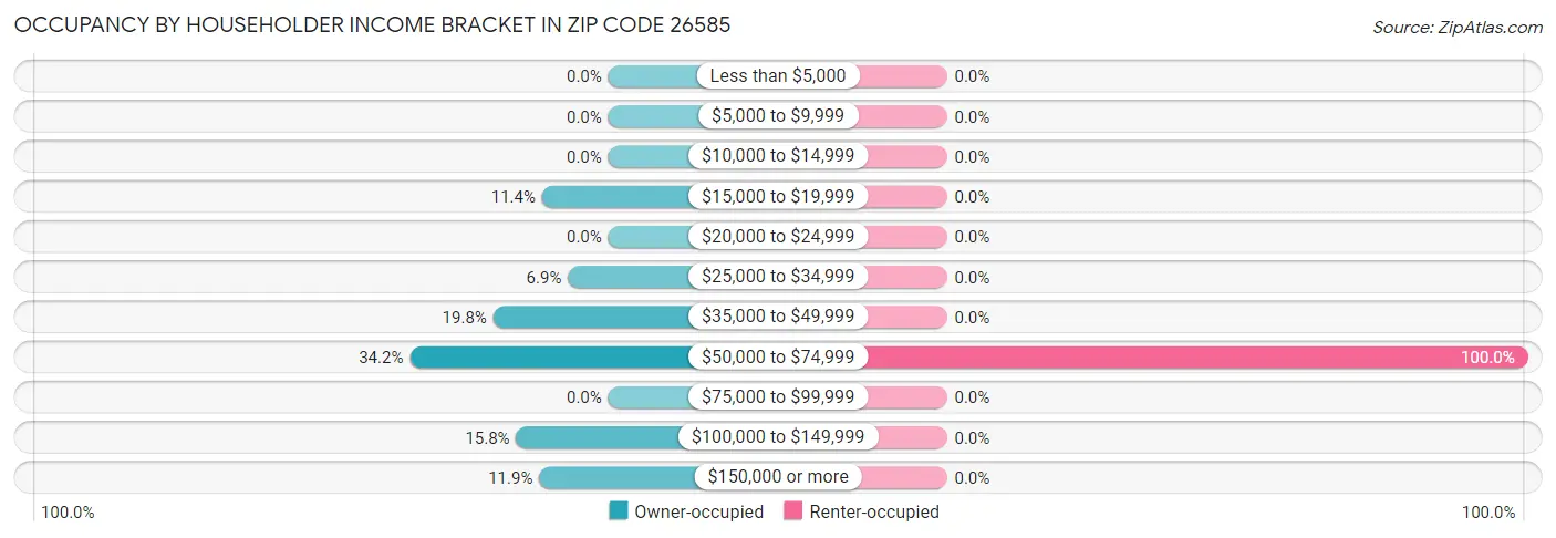 Occupancy by Householder Income Bracket in Zip Code 26585