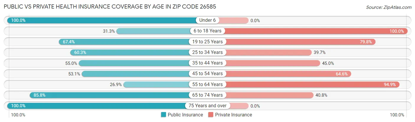 Public vs Private Health Insurance Coverage by Age in Zip Code 26585
