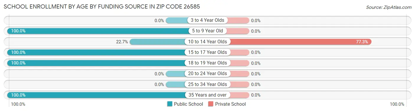 School Enrollment by Age by Funding Source in Zip Code 26585