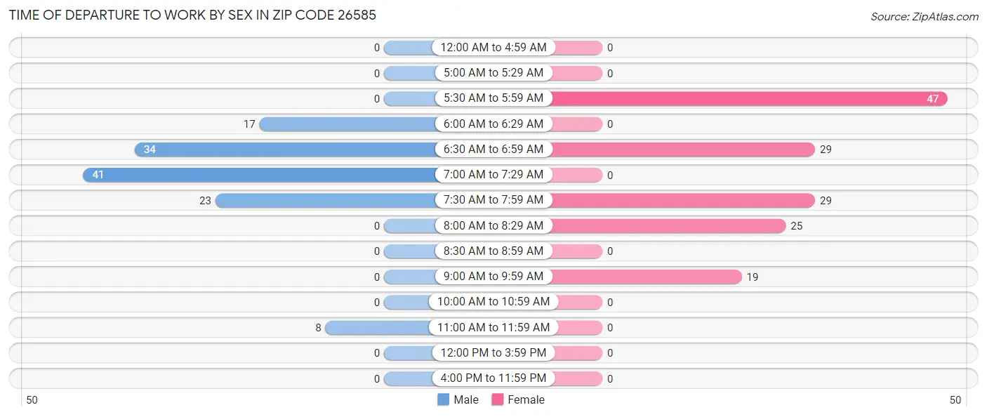 Time of Departure to Work by Sex in Zip Code 26585
