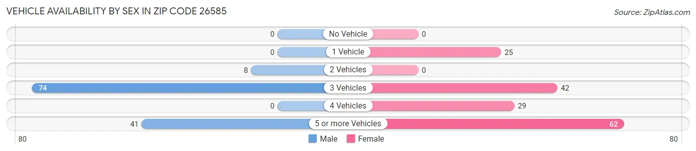 Vehicle Availability by Sex in Zip Code 26585