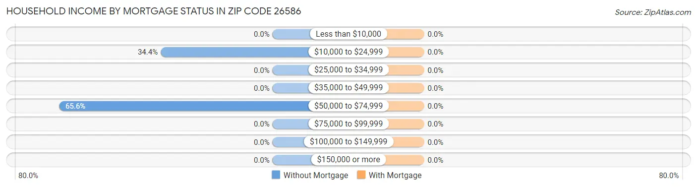 Household Income by Mortgage Status in Zip Code 26586