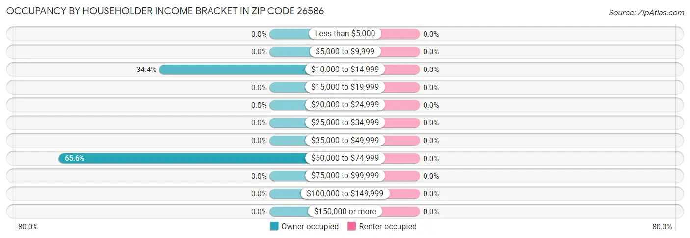 Occupancy by Householder Income Bracket in Zip Code 26586